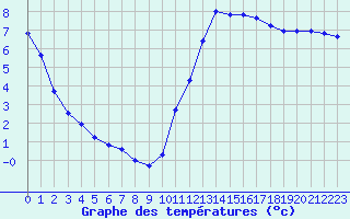 Courbe de tempratures pour Verneuil (78)