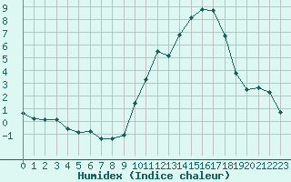 Courbe de l'humidex pour Saint-Vran (05)