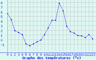 Courbe de tempratures pour Saint-Vran (05)
