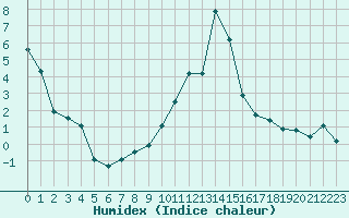 Courbe de l'humidex pour Saint-Vran (05)