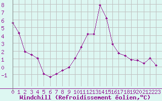 Courbe du refroidissement olien pour Saint-Vran (05)