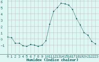 Courbe de l'humidex pour Mouilleron-le-Captif (85)