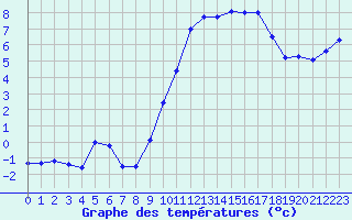 Courbe de tempratures pour Evreux (27)