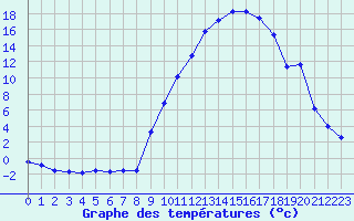 Courbe de tempratures pour Epinal (88)