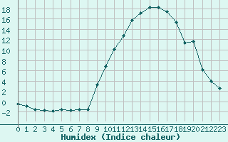 Courbe de l'humidex pour Epinal (88)