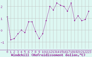 Courbe du refroidissement olien pour Deauville (14)