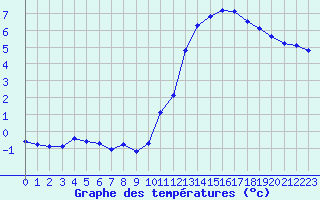 Courbe de tempratures pour Saclas (91)