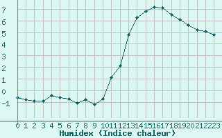 Courbe de l'humidex pour Saclas (91)