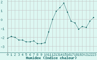 Courbe de l'humidex pour Hohrod (68)