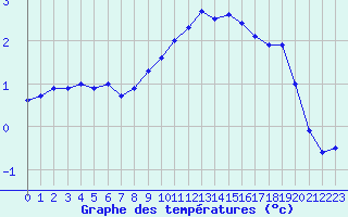 Courbe de tempratures pour Epinal (88)