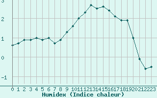 Courbe de l'humidex pour Epinal (88)