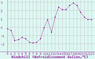 Courbe du refroidissement olien pour Rethel (08)