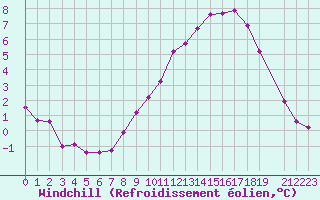 Courbe du refroidissement olien pour Variscourt (02)
