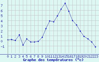 Courbe de tempratures pour Gap-Sud (05)