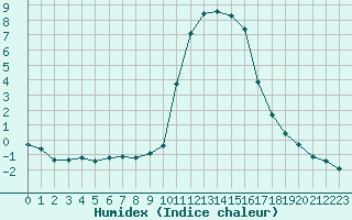 Courbe de l'humidex pour Bellefontaine (88)