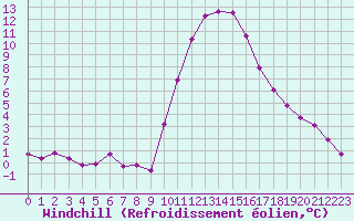 Courbe du refroidissement olien pour Lans-en-Vercors (38)