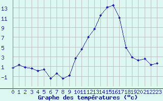 Courbe de tempratures pour Embrun (05)