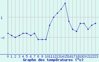Courbe de tempratures pour Variscourt (02)