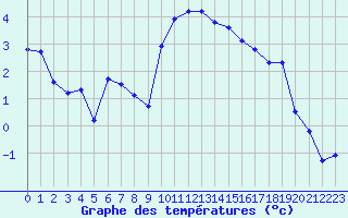 Courbe de tempratures pour Recoubeau (26)