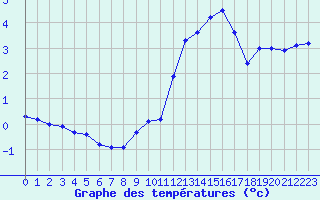 Courbe de tempratures pour Mont-Aigoual (30)