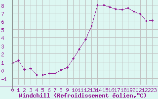 Courbe du refroidissement olien pour Frontenay (79)
