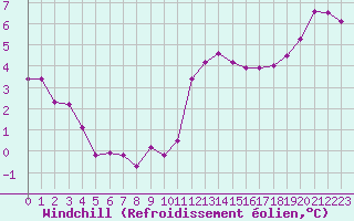 Courbe du refroidissement olien pour Cap de la Hve (76)