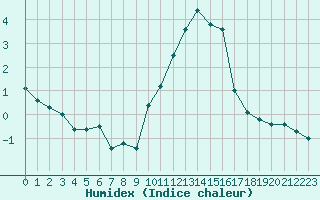 Courbe de l'humidex pour Villarzel (Sw)