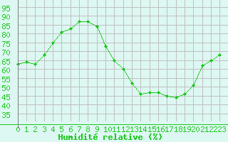 Courbe de l'humidit relative pour Ploeren (56)
