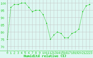 Courbe de l'humidit relative pour Rouen (76)