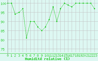 Courbe de l'humidit relative pour Rodez (12)