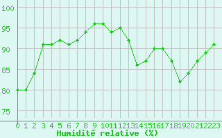 Courbe de l'humidit relative pour Verneuil (78)