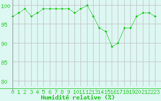 Courbe de l'humidit relative pour Combs-la-Ville (77)