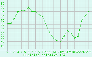 Courbe de l'humidit relative pour Le Havre - Octeville (76)