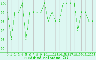 Courbe de l'humidit relative pour Sermange-Erzange (57)