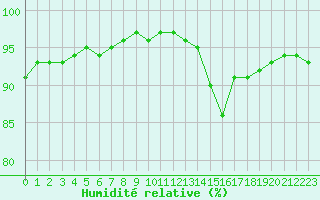 Courbe de l'humidit relative pour Sausseuzemare-en-Caux (76)