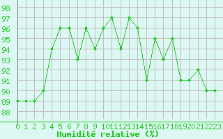 Courbe de l'humidit relative pour Le Mesnil-Esnard (76)