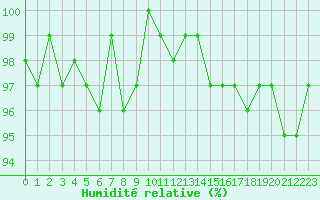 Courbe de l'humidit relative pour Saint-Germain-du-Puch (33)