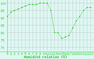 Courbe de l'humidit relative pour Brive-Laroche (19)