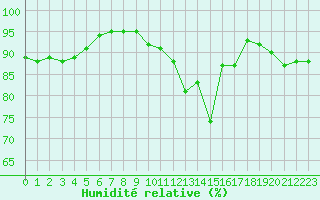 Courbe de l'humidit relative pour Muret (31)