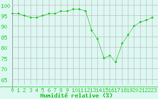 Courbe de l'humidit relative pour Liefrange (Lu)