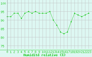 Courbe de l'humidit relative pour La Baeza (Esp)