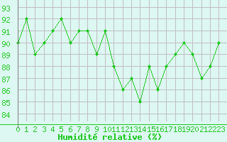 Courbe de l'humidit relative pour Saclas (91)