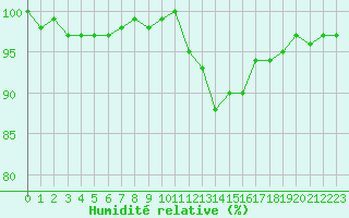 Courbe de l'humidit relative pour Bellefontaine (88)