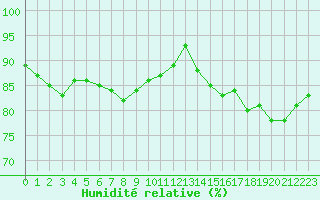 Courbe de l'humidit relative pour Bordeaux (33)