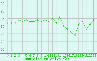 Courbe de l'humidit relative pour Mouilleron-le-Captif (85)
