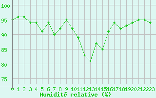 Courbe de l'humidit relative pour Le Mans (72)