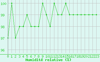 Courbe de l'humidit relative pour Herserange (54)