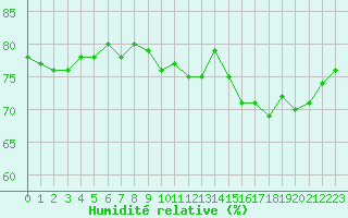 Courbe de l'humidit relative pour Pointe de Socoa (64)