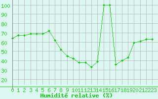 Courbe de l'humidit relative pour San Casciano di Cascina (It)