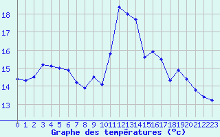 Courbe de tempratures pour Toulon (83)